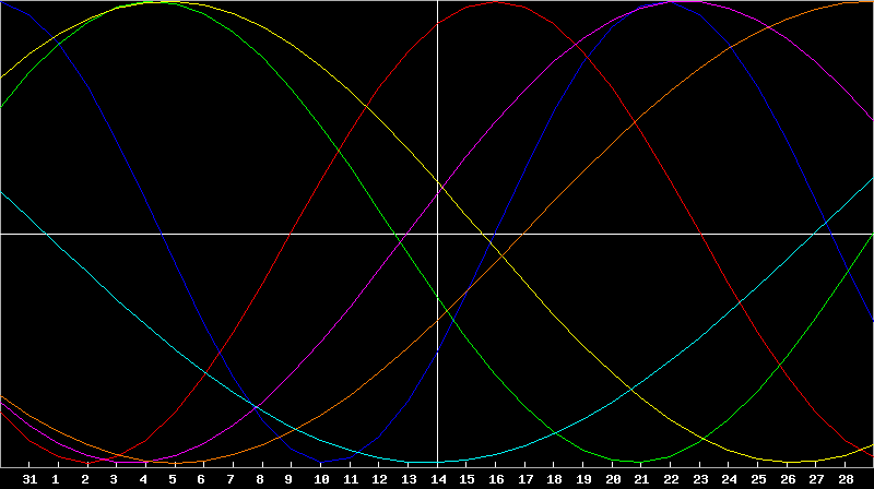 Biorhythm Chart