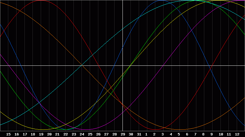 Biorhythm Chart