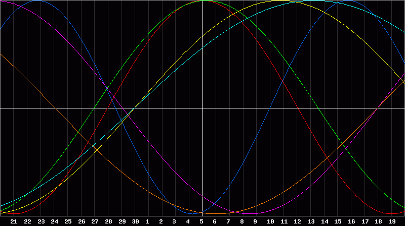 Biorhythm Chart