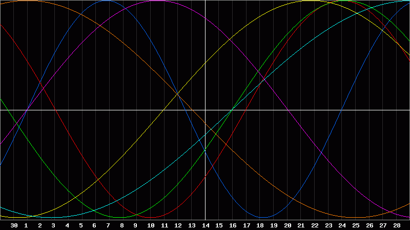 Biorhythm Chart