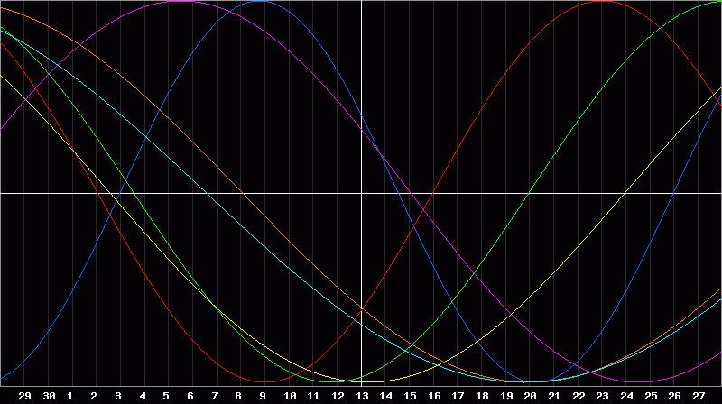 Biorhythm Chart