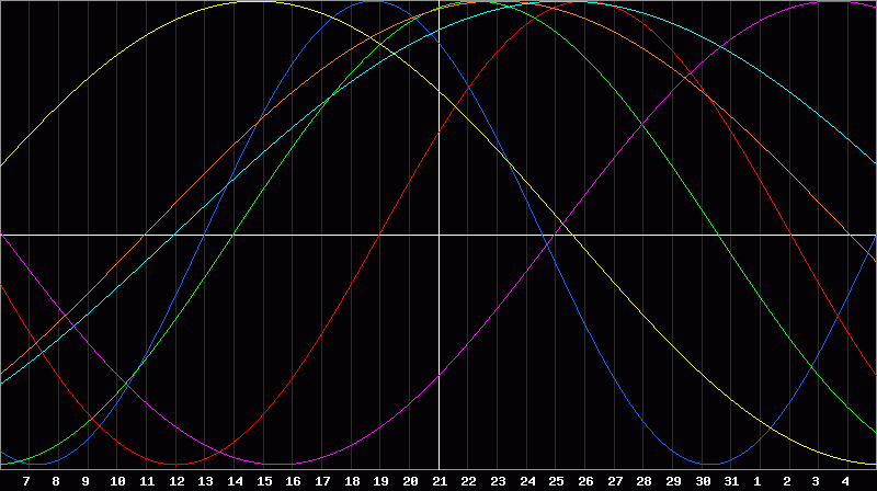 Biorhythm Chart
