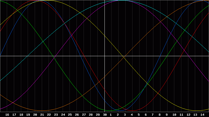 Biorhythm Chart