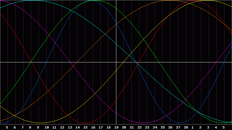 Biorhythm Chart