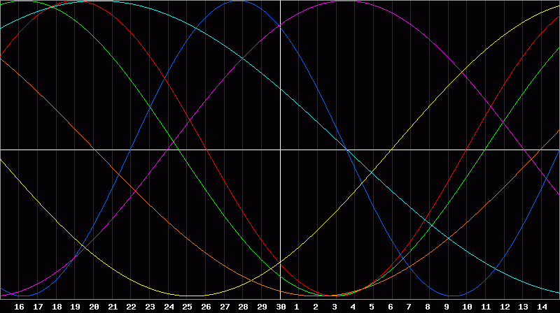 Biorhythm Chart