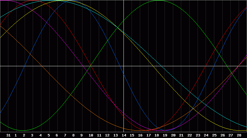 Biorhythm Chart