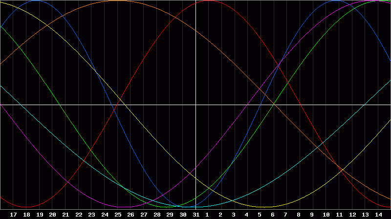 Biorhythm Chart