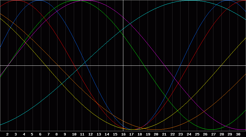 Biorhythm Chart