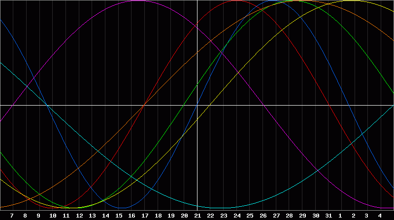 Biorhythm Chart