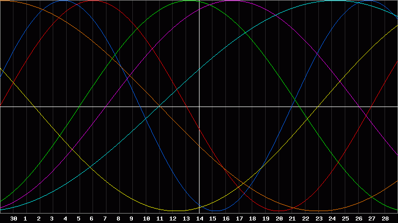 Biorhythm Chart