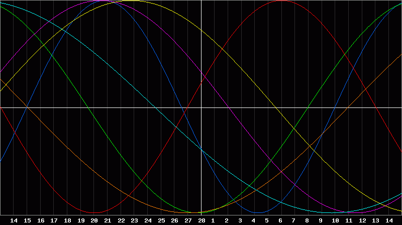 Biorhythm Chart