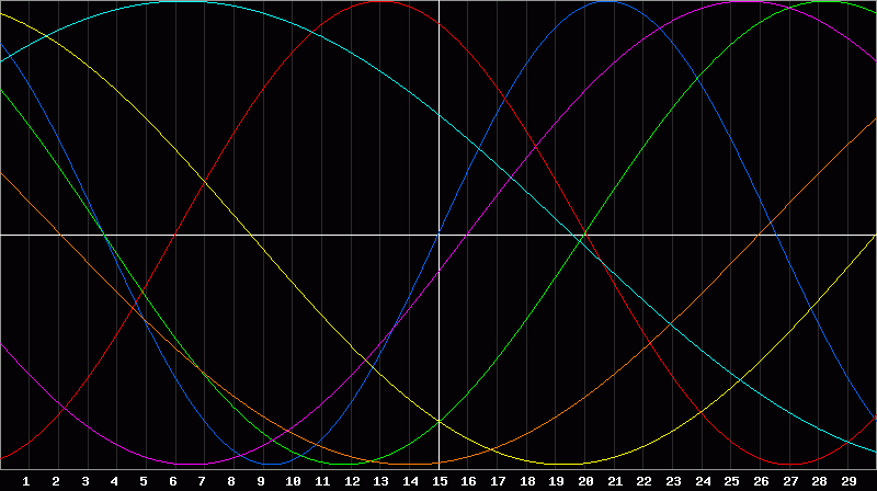 Biorhythm Chart