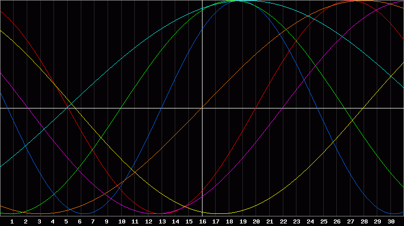 Biorhythm Chart