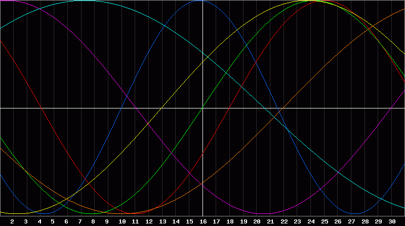 Biorhythm Chart