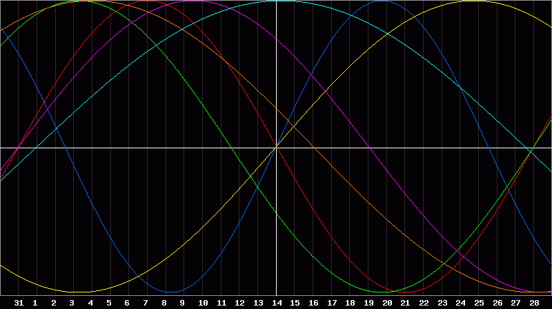 Biorhythm Chart
