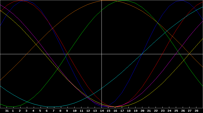Biorhythm Chart