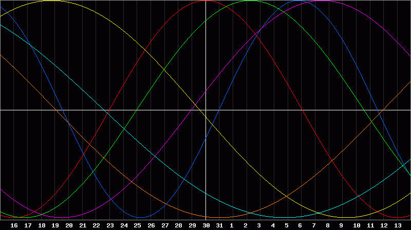 Biorhythm Chart