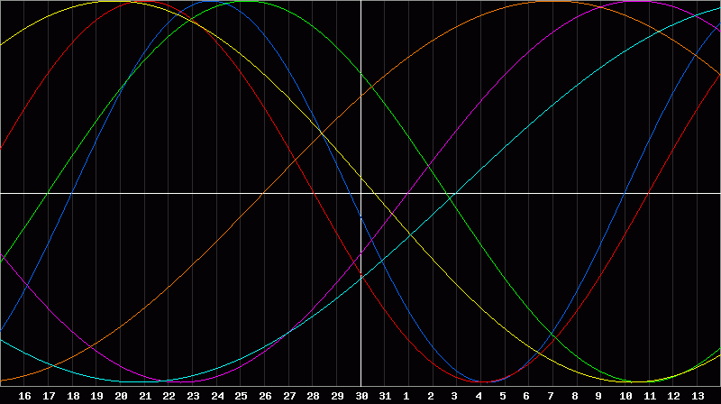 Biorhythm Chart