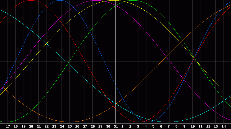 Biorhythm Chart