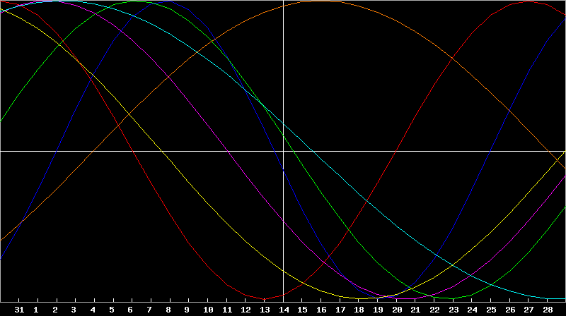 Biorhythm Chart