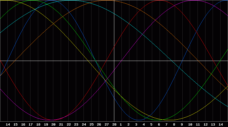 Biorhythm Chart
