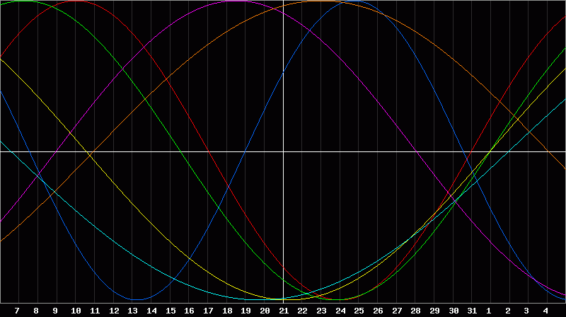 Biorhythm Chart