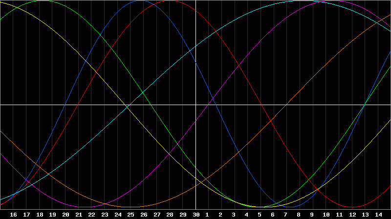 Biorhythm Chart