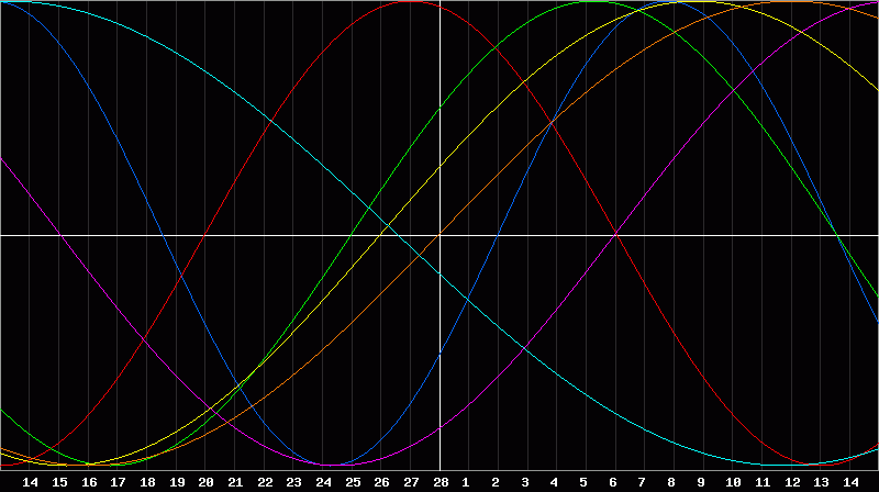 Biorhythm Chart
