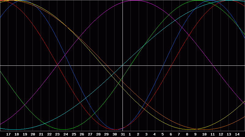Biorhythm Chart