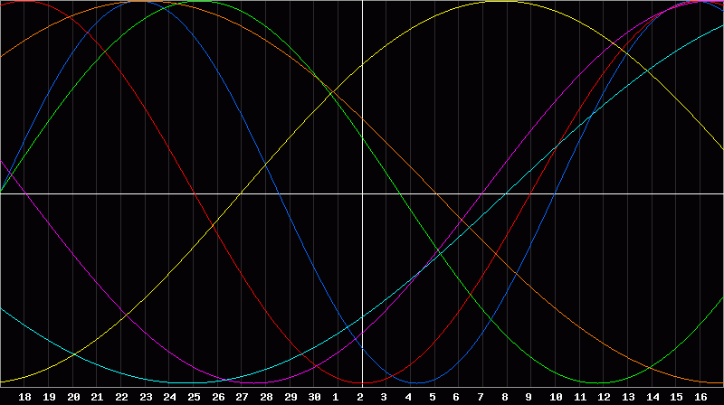 Biorhythm Chart