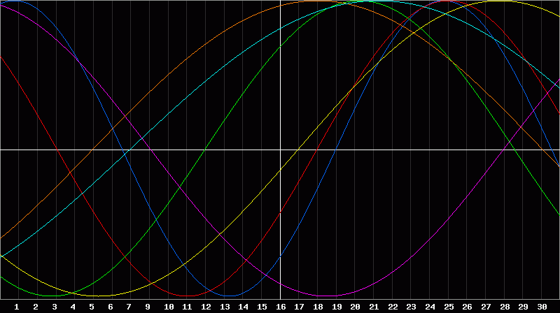Biorhythm Chart