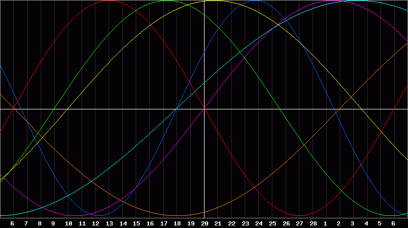 Biorhythm Chart