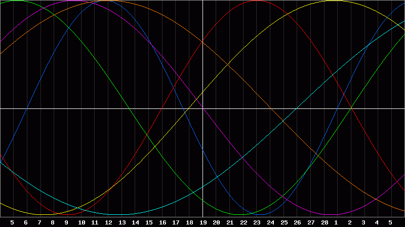 Biorhythm Chart