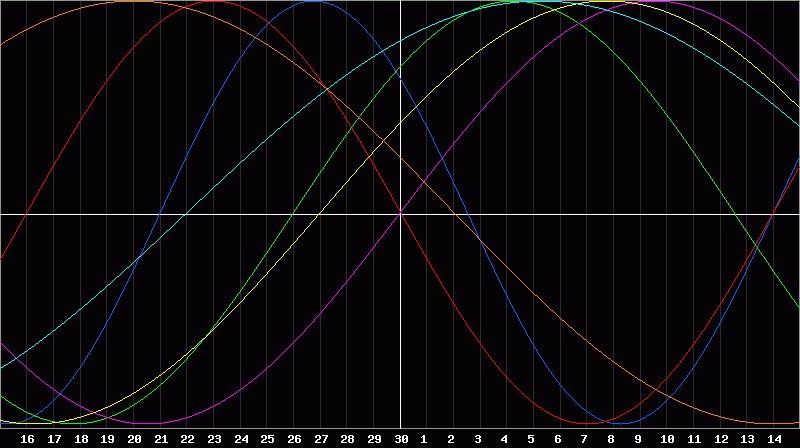 Biorhythm Chart