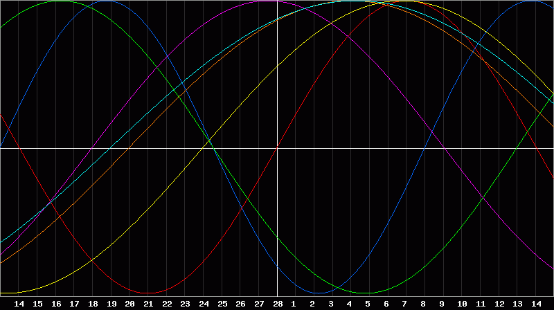 Biorhythm Chart