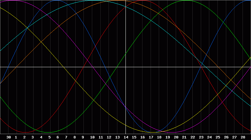 Biorhythm Chart