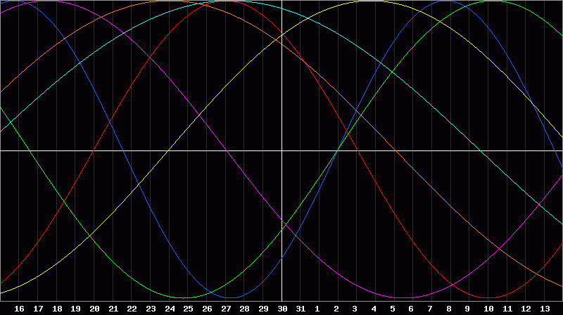 Biorhythm Chart