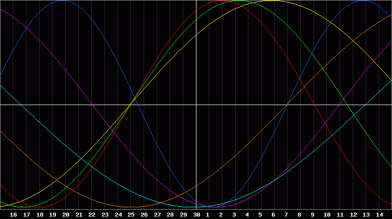 Biorhythm Chart