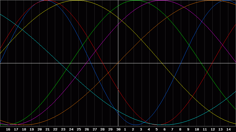 Biorhythm Chart