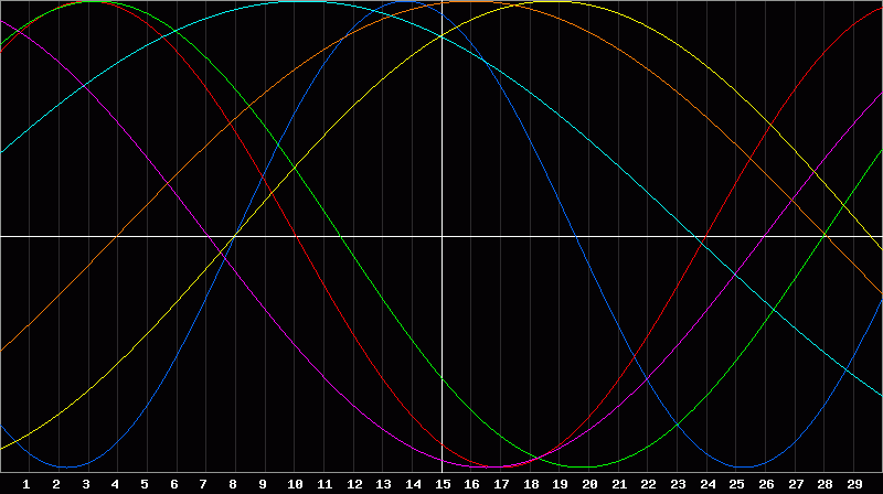 Biorhythm Chart