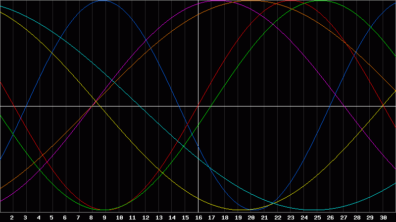 Biorhythm Chart