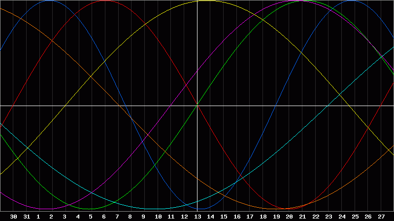 Biorhythm Chart