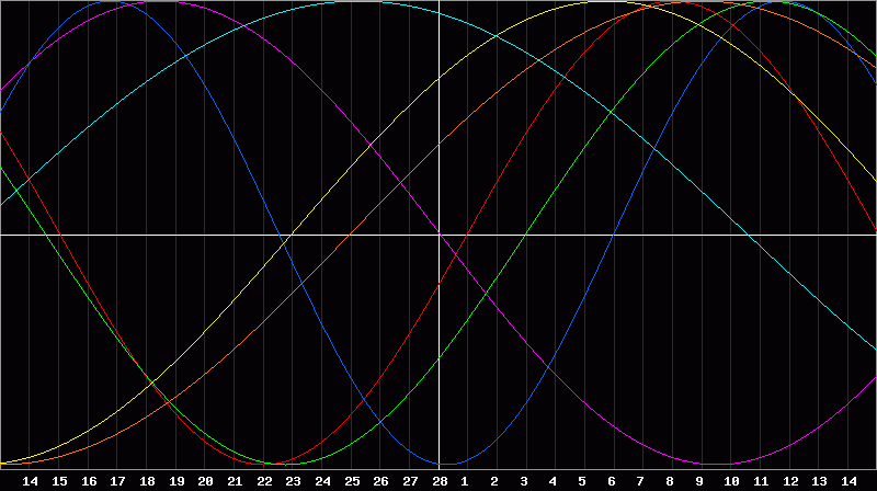 Biorhythm Chart