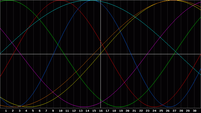 Biorhythm Chart