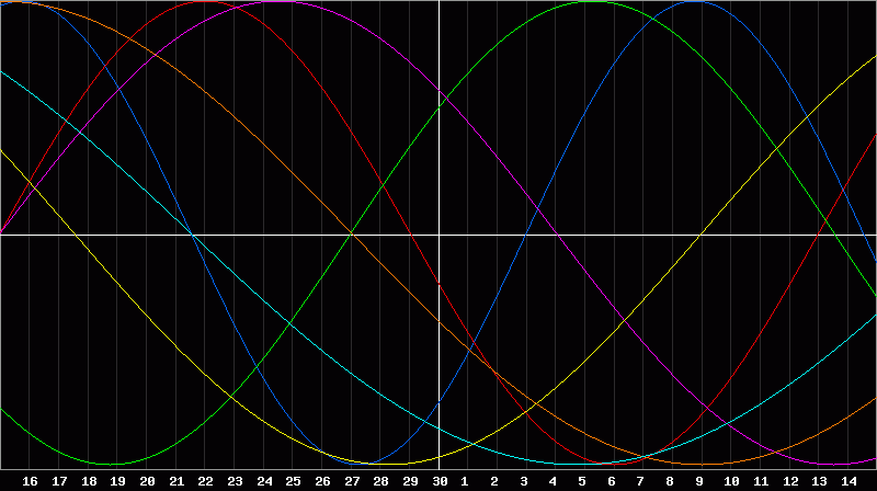 Biorhythm Chart