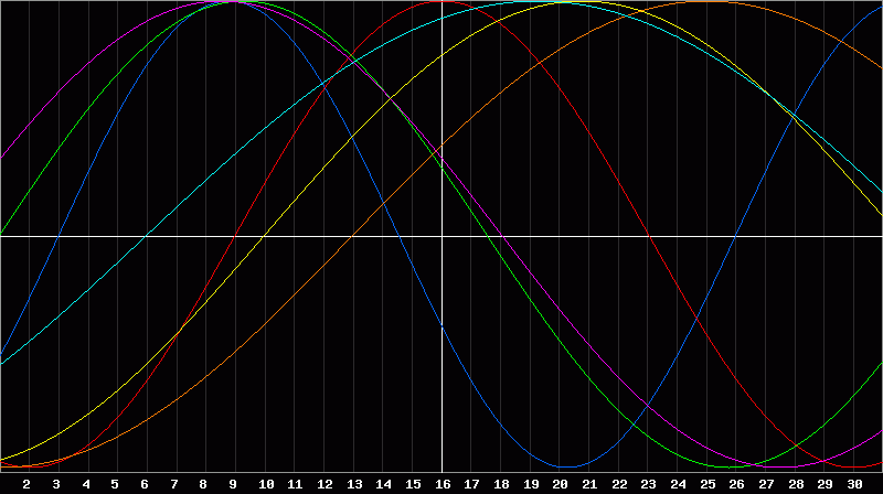 Biorhythm Chart