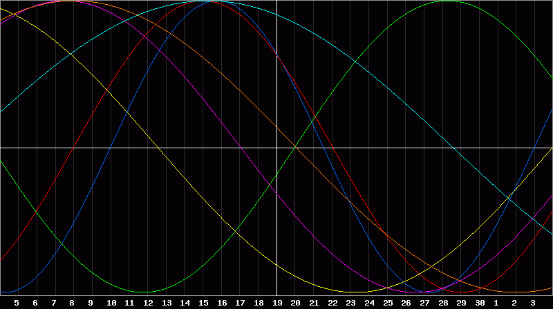 Biorhythm Chart
