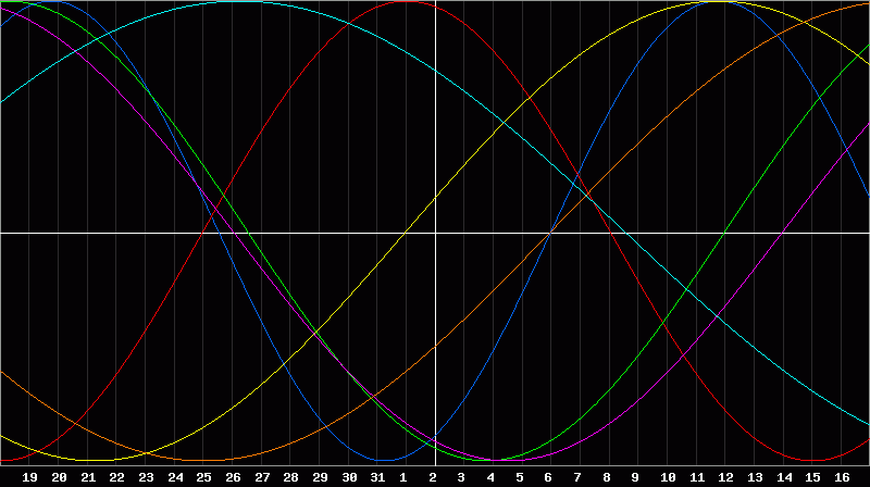 Biorhythm Chart