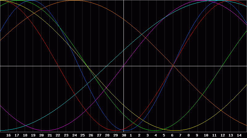 Biorhythm Chart