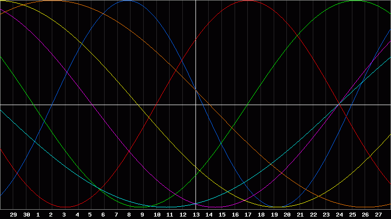 Biorhythm Chart